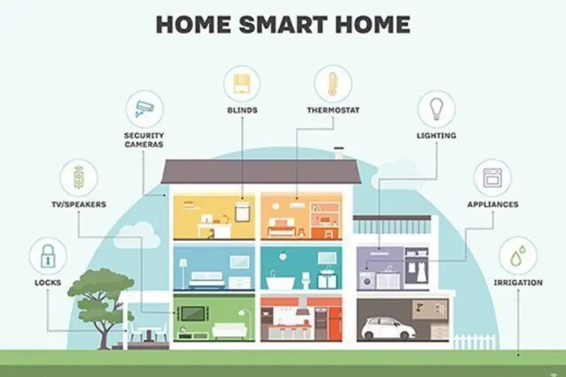 what are smart home devices
